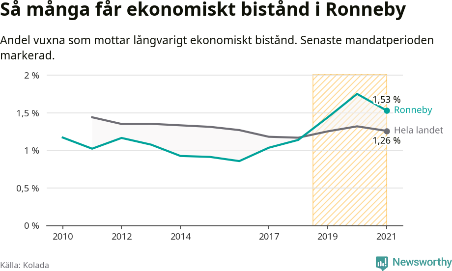 Graf: Andel vuxna som får långvarigt ekonomiskt bistånd i Ronneby kommun